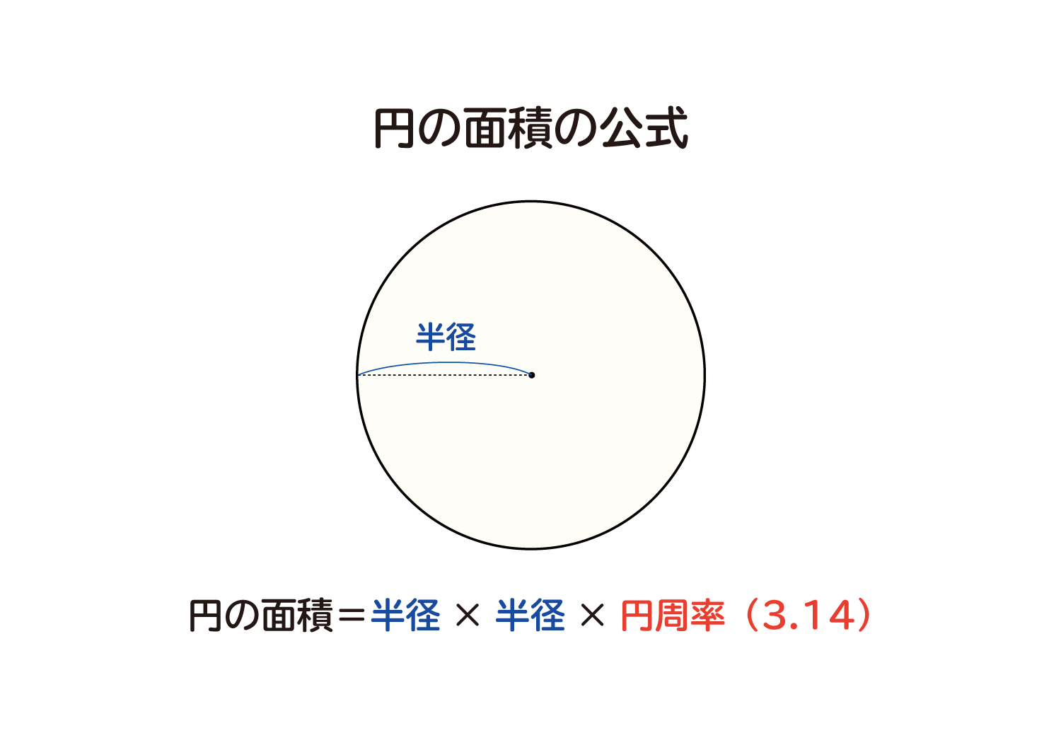 なぜ、円の面積は半径×半径×円周率（3.14）なのか？の説明図１