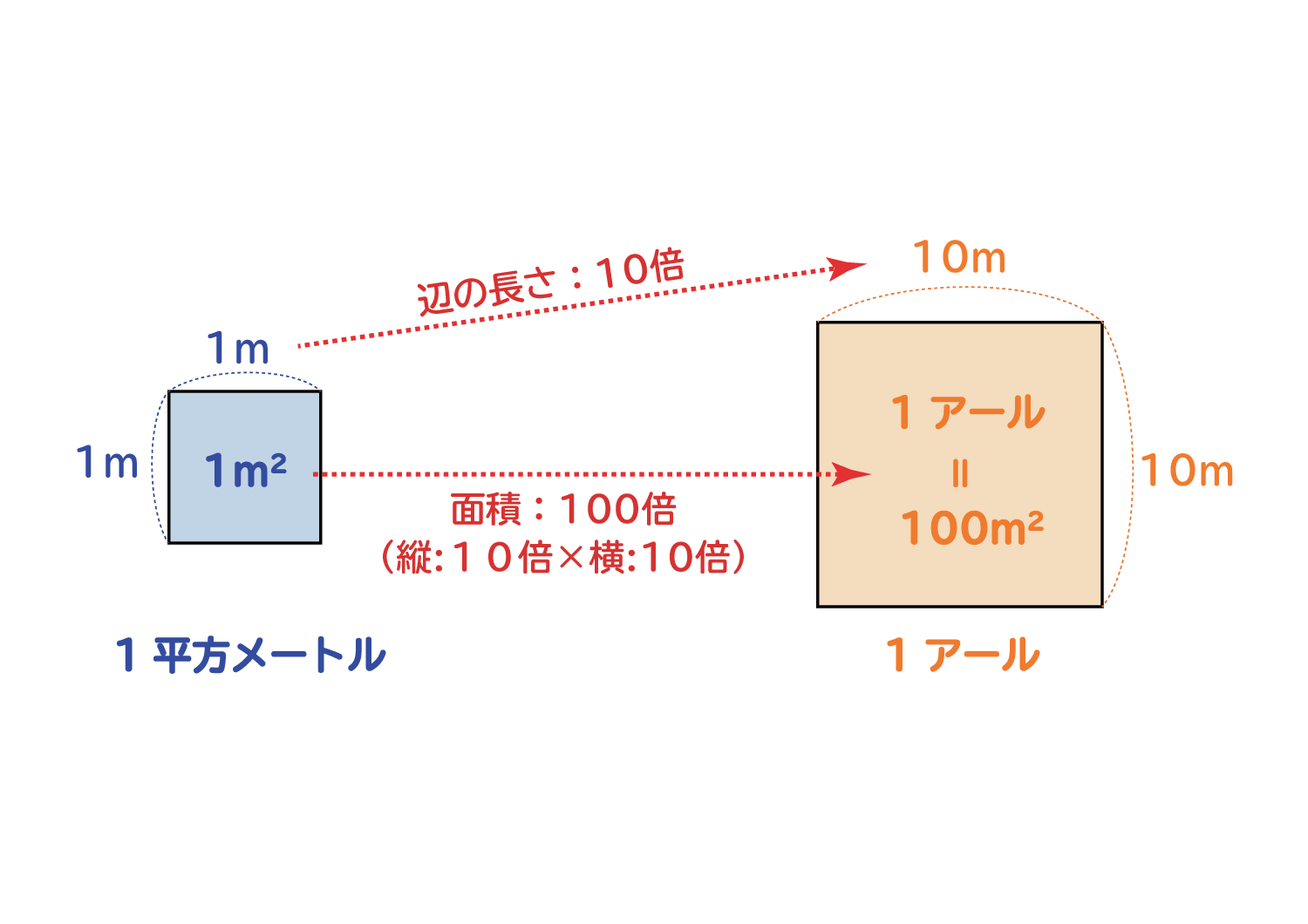 面積の単位 平方センチメートル 平方メートル アール ヘクタール の関係 おかわりドリル