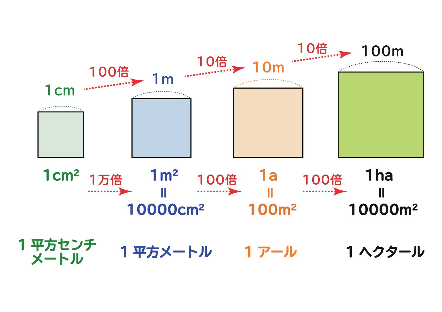 面積の単位「平方センチメートル・平方メートル・アール・ヘクタール」の関係5