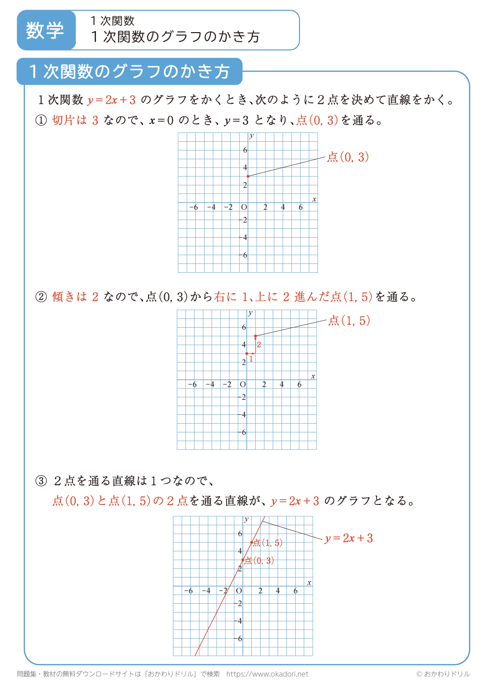 １次関数のグラフのかき方1