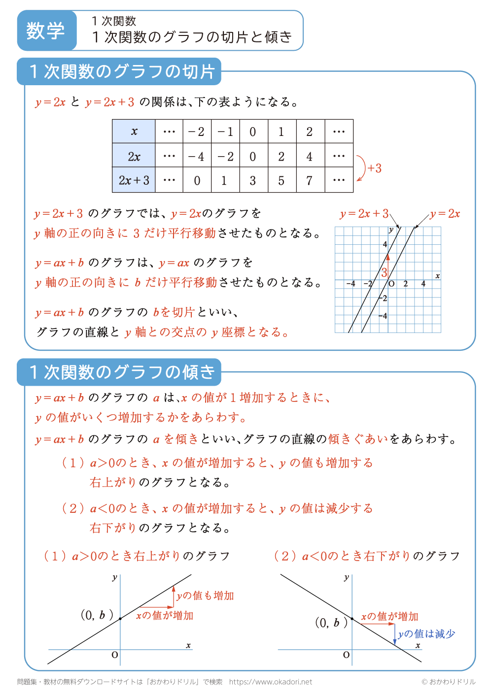 １次関数のグラフの切片と傾き1