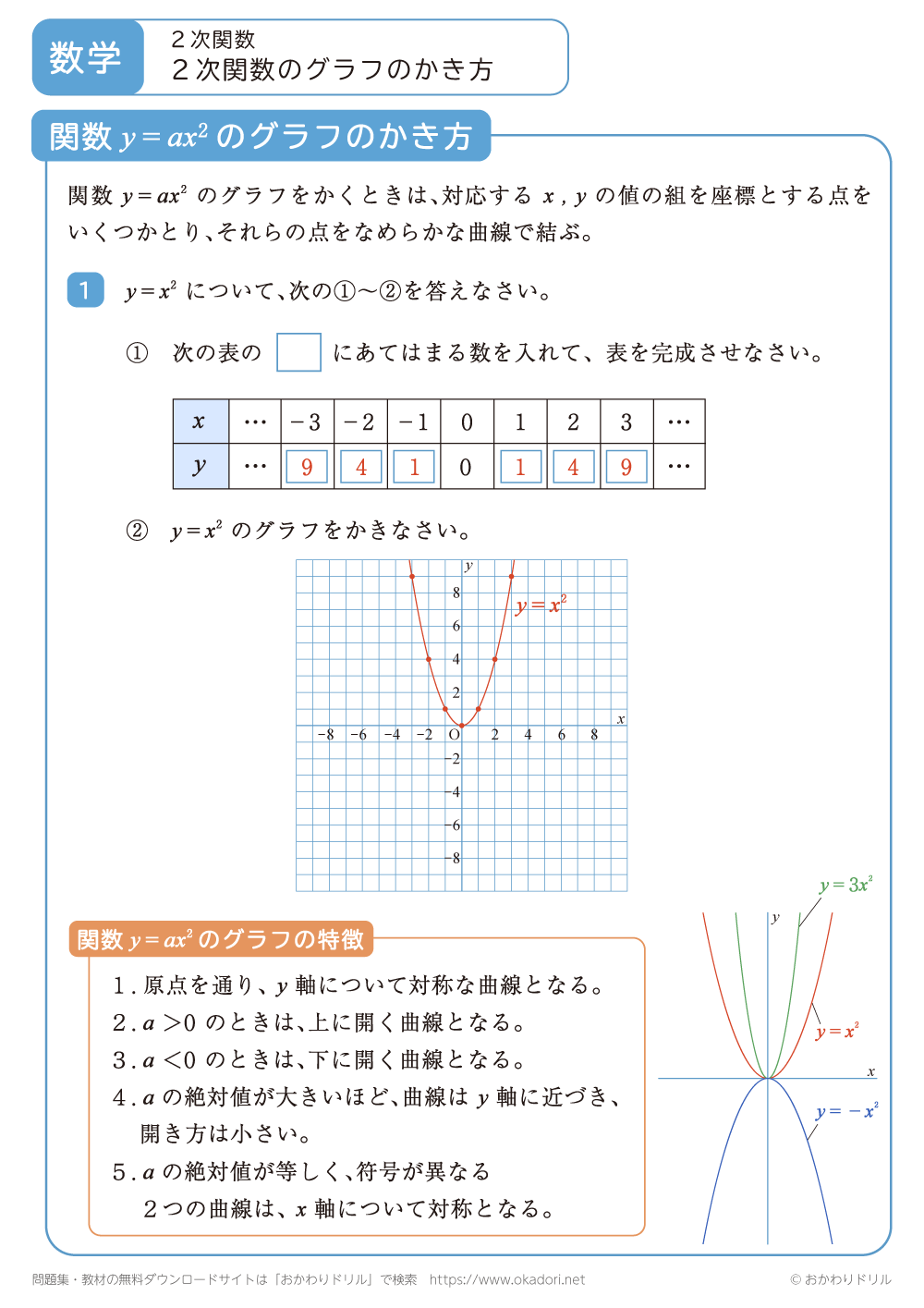 ２次関数のグラフのかき方1